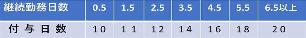 有給付与日数