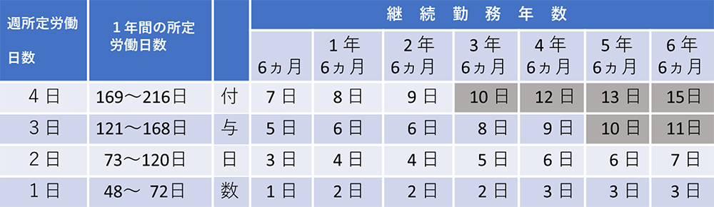 有給付与日数