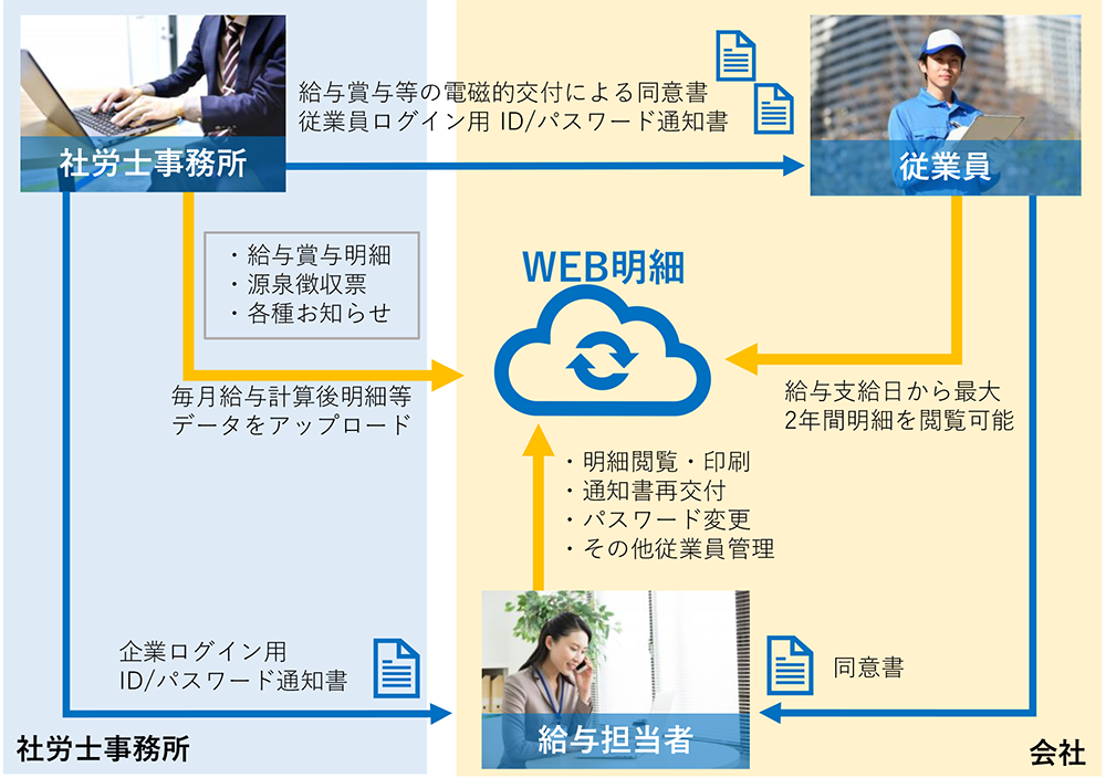 WEB明細ご利用の流れ