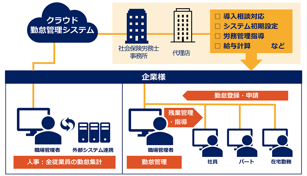 クラウド勤怠管理システムの概要