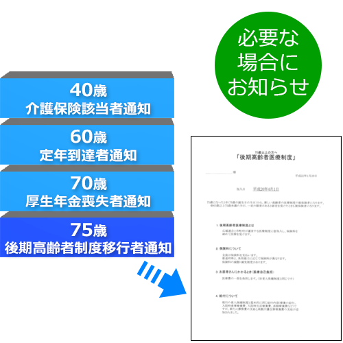 年齢に伴う手続きや保険料の変更