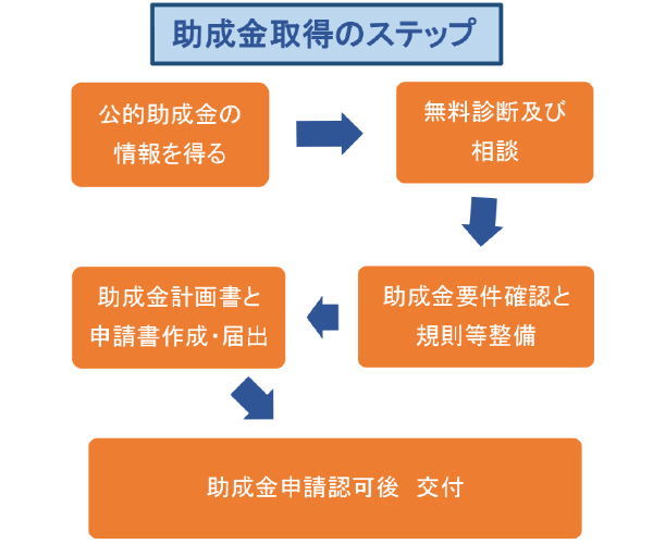 助成金取得のステップ