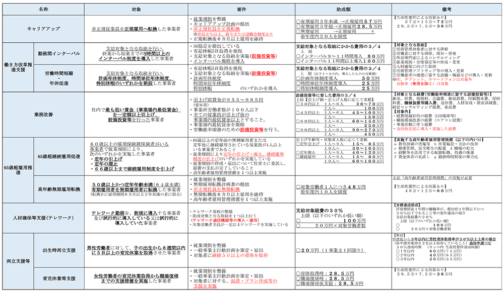 助成金概要